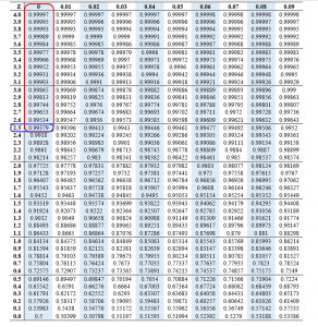 Z score Table or Z score chart – Edutized