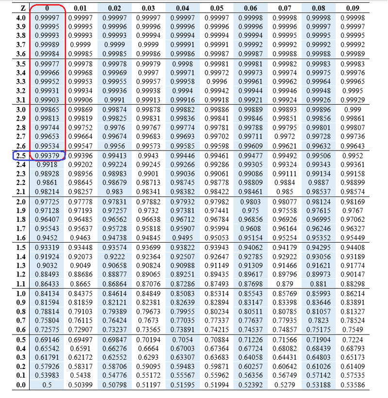 Z Score Table Or Z Score Chart Edutized