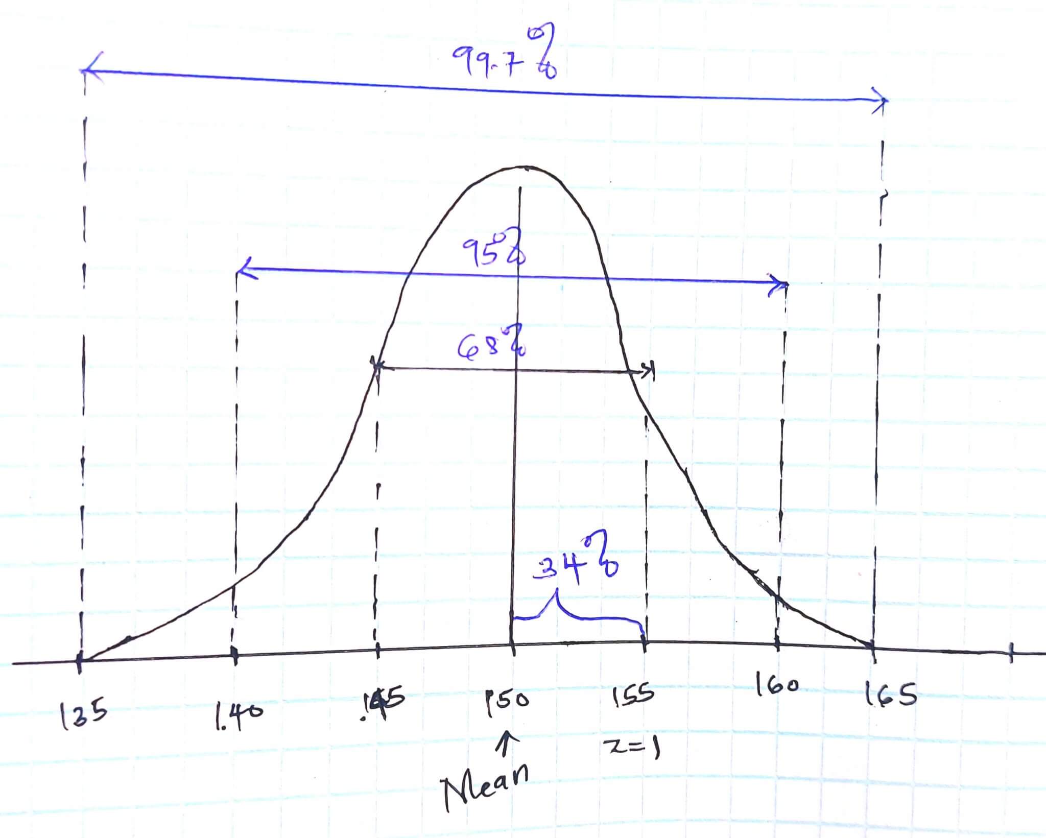 Empirical rule and Z score Edutized