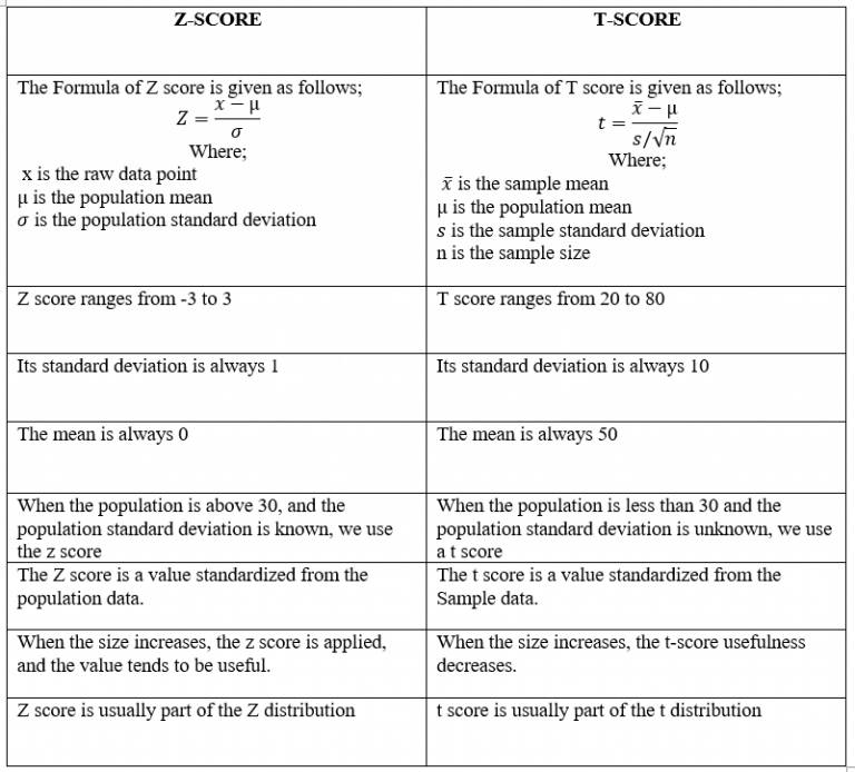 Z score vs T score – Edutized