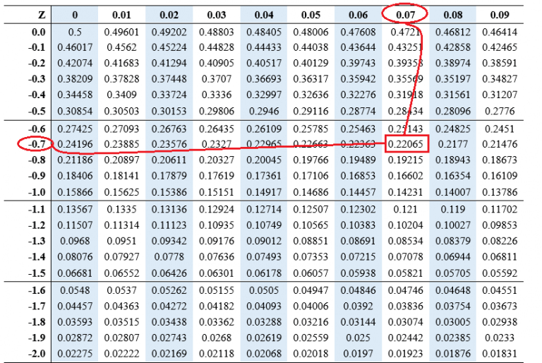 How to find area left and right of the z score – Edutized