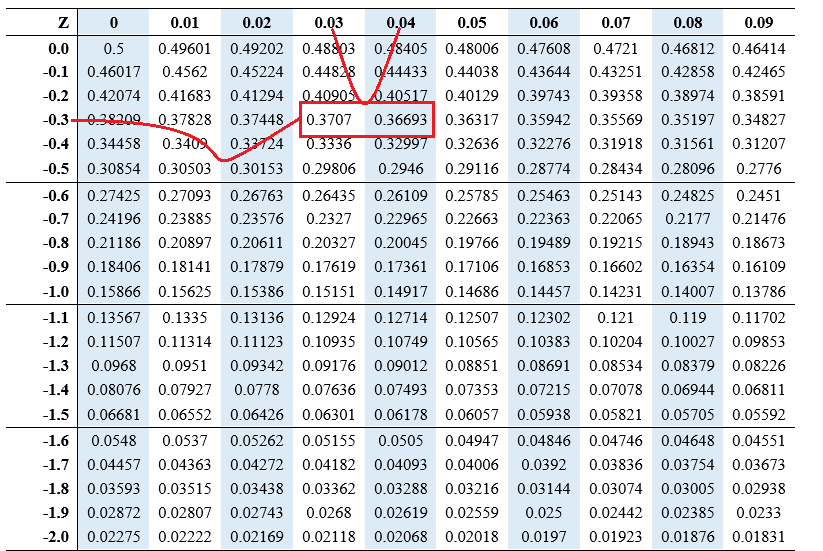 How to find area left and right of the z score – Edutized