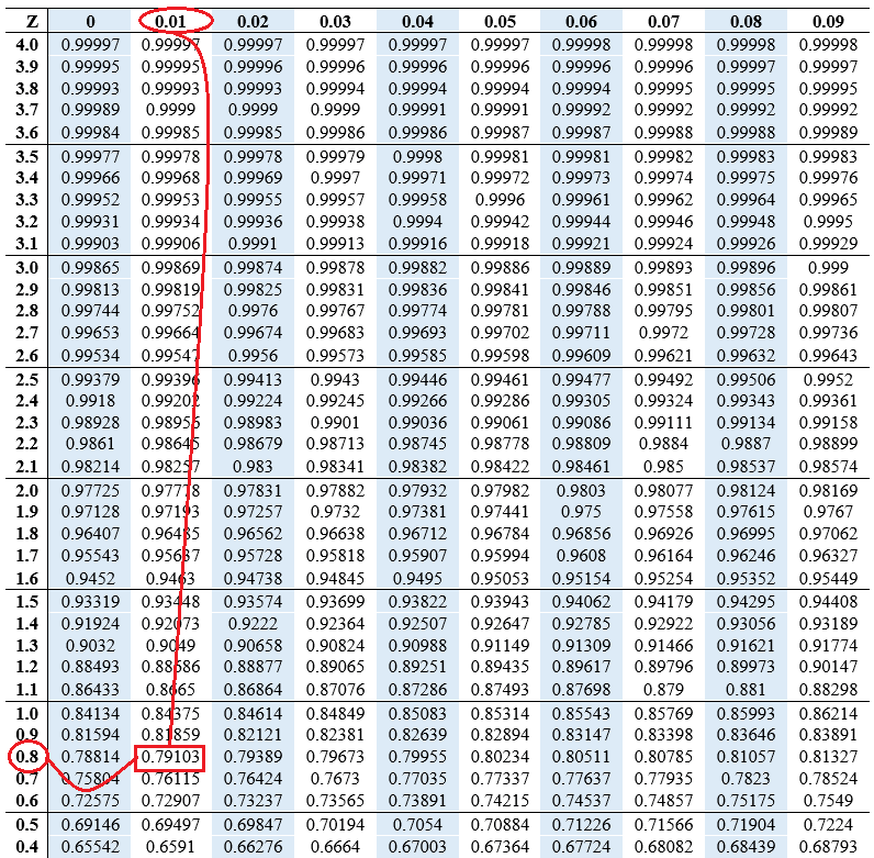 How To Find Area Left And Right Of The Z Score Edutized