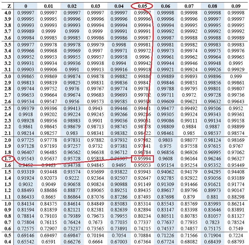 How To Find Area Left And Right Of The Z Score – Edutized