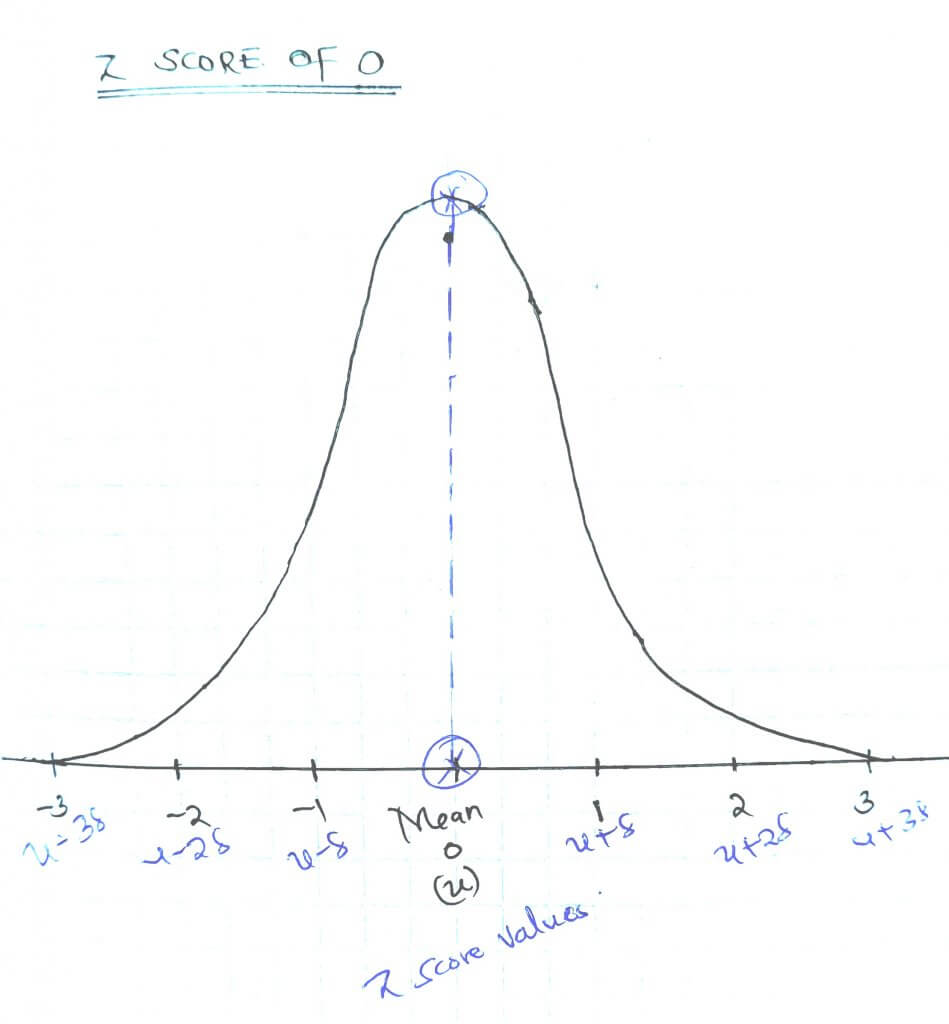 How to interpret z scores with examples Edutized