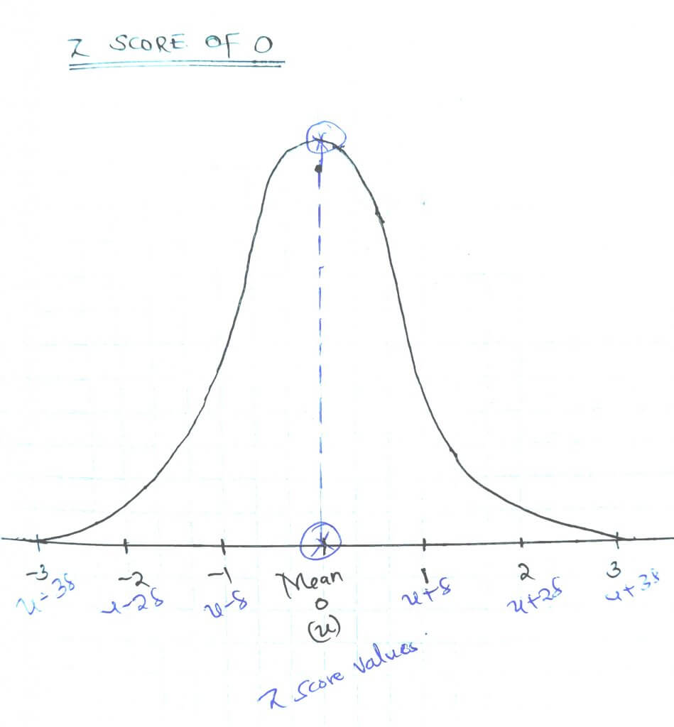 How To Interpret Z Scores with Examples Edutized