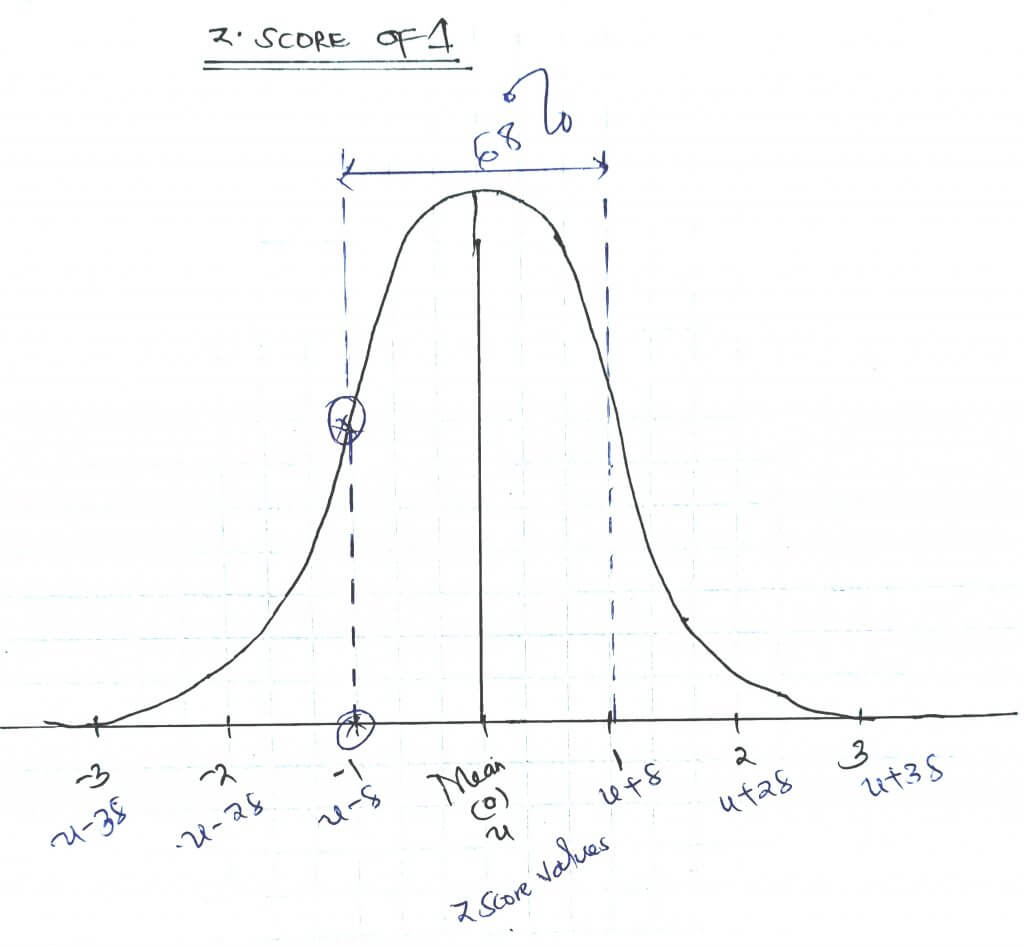 What Does A Z Score Of 1 Mean