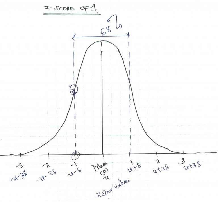 How To Interpret Z Scores with Examples Edutized