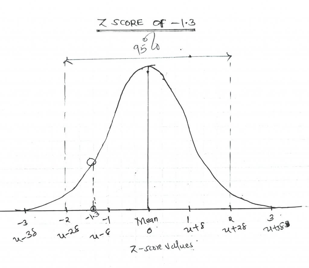 How To Interpret Z Scores with Examples Edutized