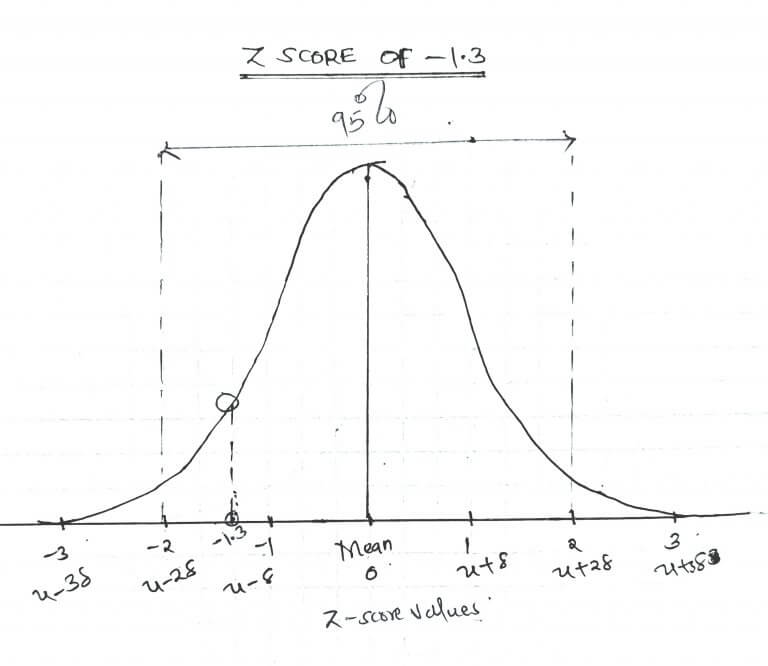 How To Interpret Z Scores with Examples Edutized