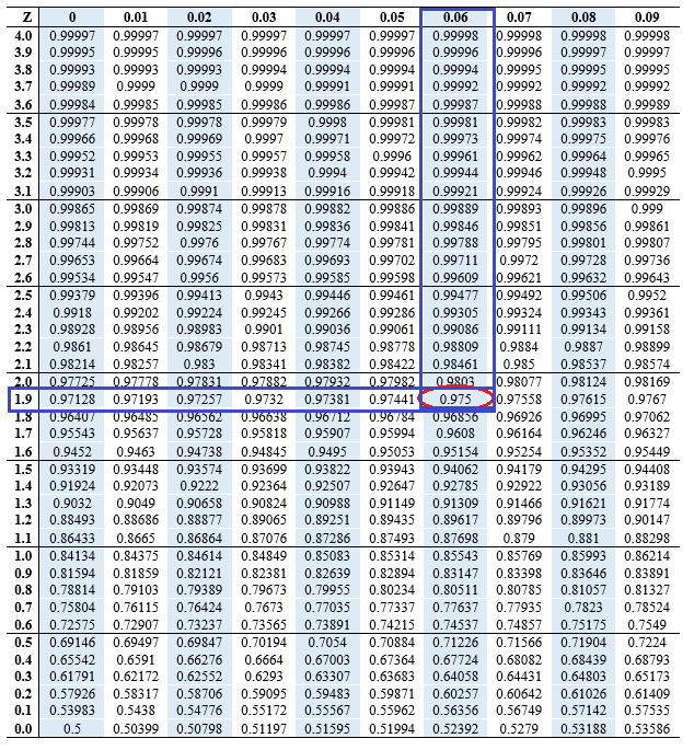 How To Find 95 Confidence Interval In Z Table