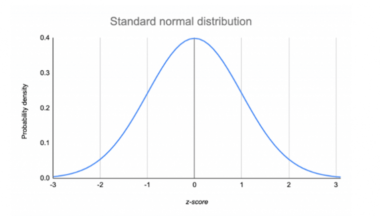 What is the Z score and its uses Edutized