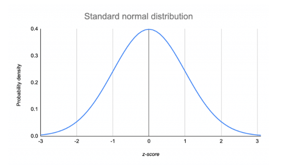 What is the Z-score and its uses? – Edutized