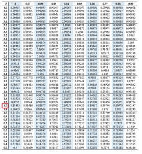 Z score Table or Z score chart – Edutized