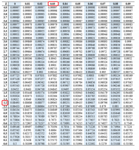 Z score Table or Z score chart – Edutized