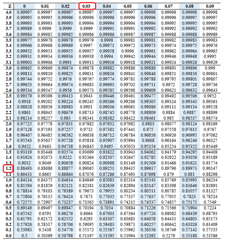 Z Score Table Or Z Score Chart – Edutized