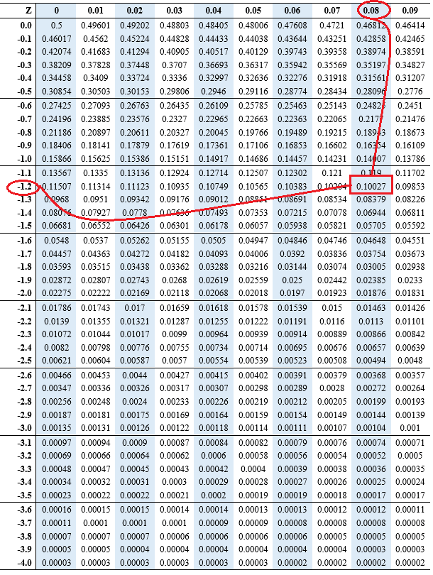 How to calculate percentile from z score – Edutized