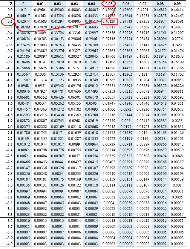 How To Calculate Percentile From Z Score Edutized