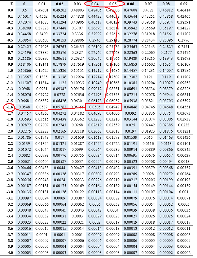 How to calculate percentile from z score – Edutized