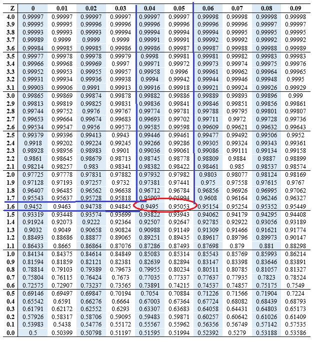 How To Find Z Score Using Confidence Interval Edutized
