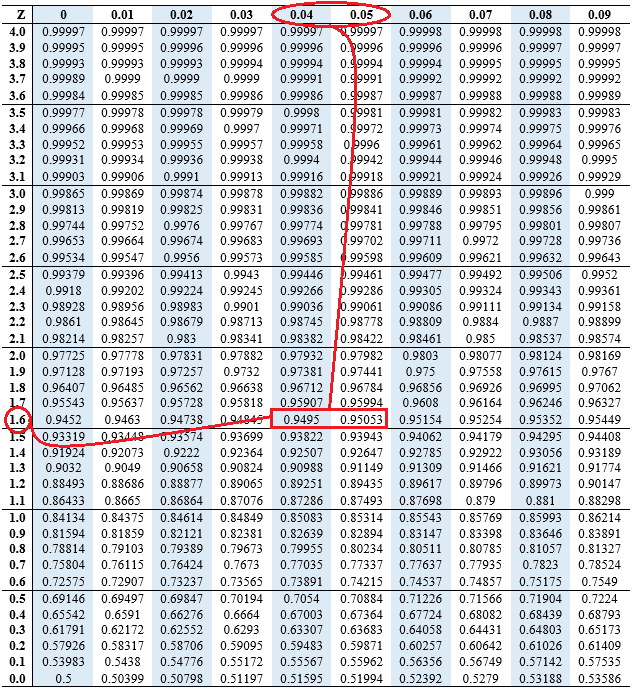 how-to-calculate-percentile-from-z-score-edutized