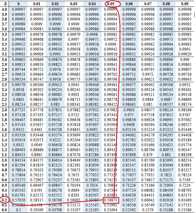 How To Find Area Left And Right Of The Z Score Edutized