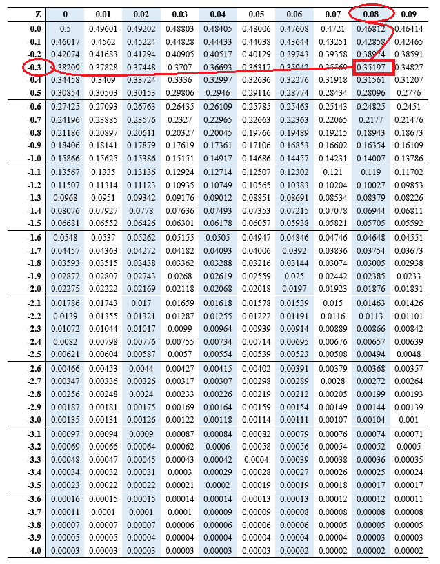 How To Find Area Left And Right Of The Z Score Edutized