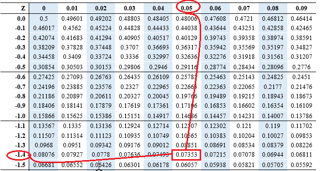 How to calculate p-value from a z score by hand – Edutized