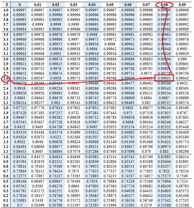 how-to-calculate-p-value-from-a-z-score-by-hand-edutized