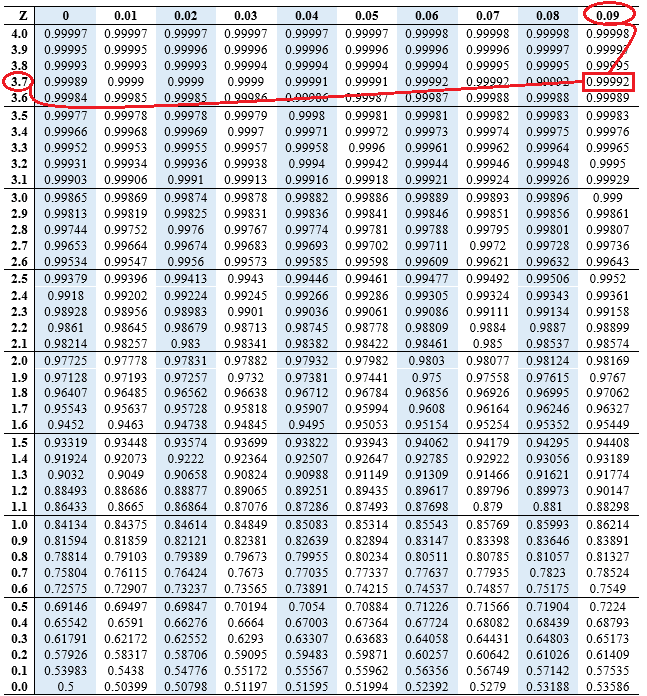 How To Calculate P Value From A Z Score By Hand Edutized 4771