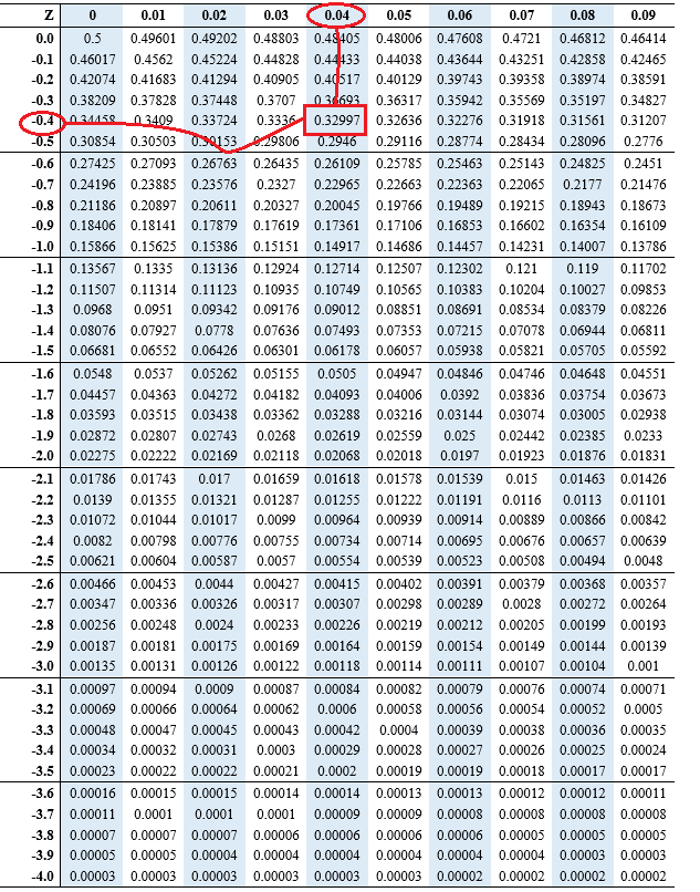 How to find z score for percentile Edutized