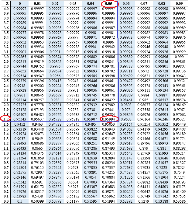 How To Find Z Score Using Confidence Interval Edutized