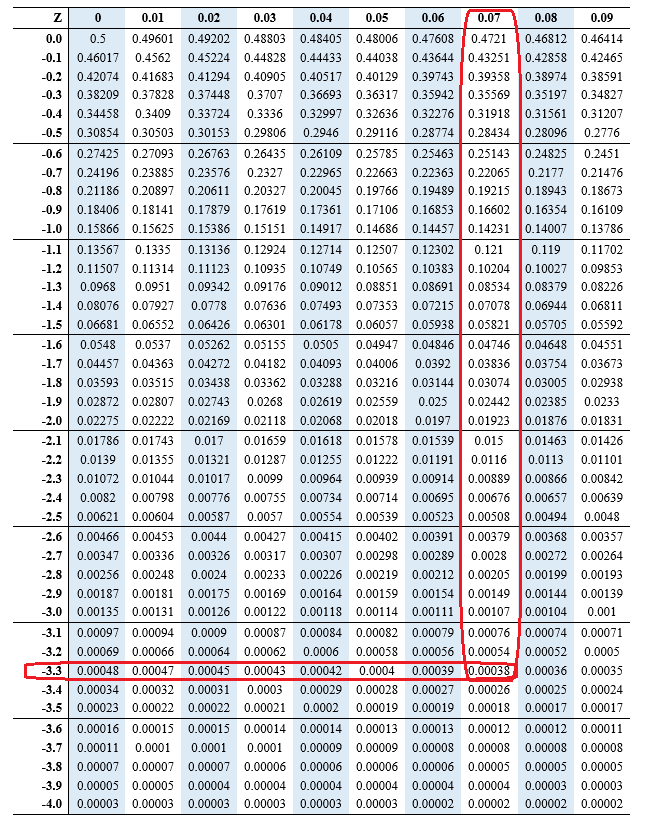 Positive And Negative Z Score Table