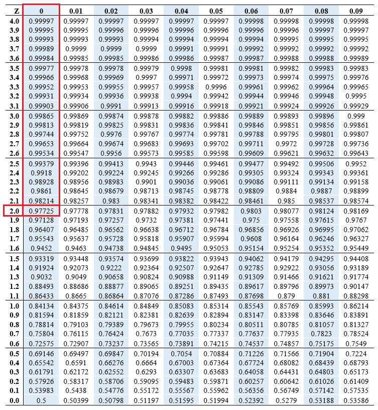 calculating-the-probability-of-z-score-edutized