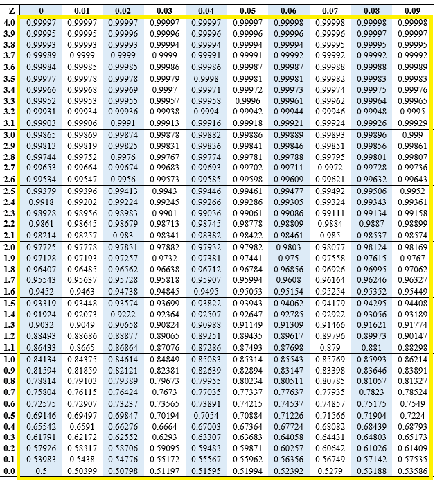 How to calculate percentile from z score – Edutized